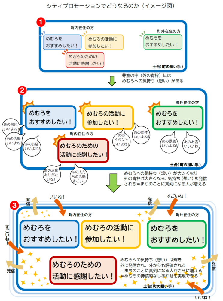 シティプロモーションでどうなるのかのイメージ図