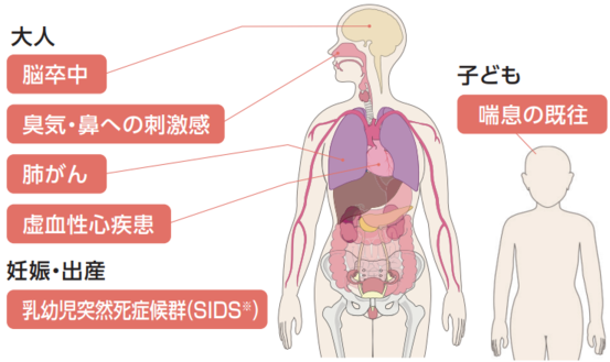 受動喫煙による健康影響