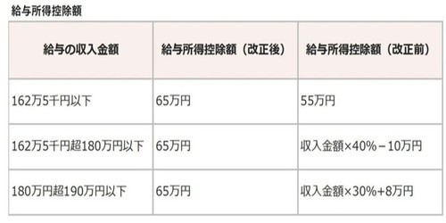 控除