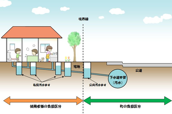 家庭や工場等から排出される汚水は、敷地内の排水設備として私設汚水ますに集められ公道との境に設置されている公共汚水ますと接続し、下水道管（汚水）に流れていきます。 　排水設備は、個人負担によって設けるもので、個人の財産であり維持管理も行っていただくものであります。排水設備に不具合があった場合には、個人の負担で修理等をお願いいたします。