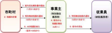 特別徴収の事務の流れ